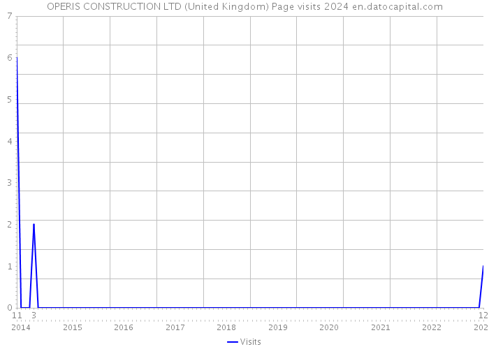 OPERIS CONSTRUCTION LTD (United Kingdom) Page visits 2024 