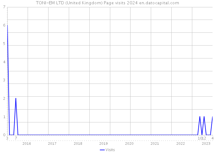 TONI-EM LTD (United Kingdom) Page visits 2024 
