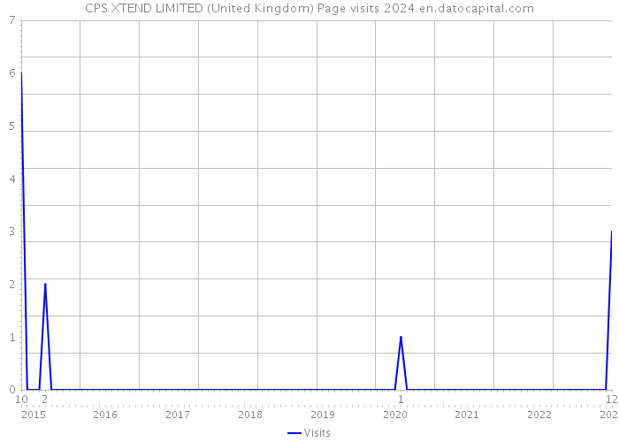 CPS XTEND LIMITED (United Kingdom) Page visits 2024 
