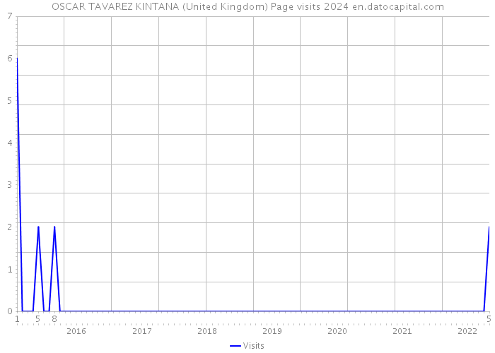OSCAR TAVAREZ KINTANA (United Kingdom) Page visits 2024 
