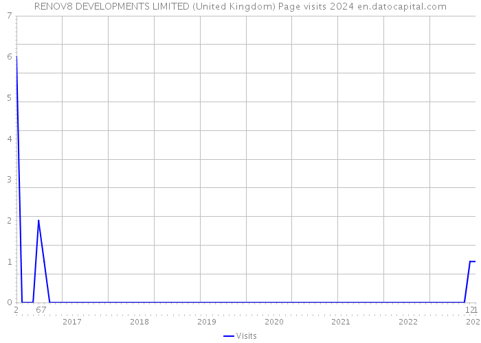 RENOV8 DEVELOPMENTS LIMITED (United Kingdom) Page visits 2024 