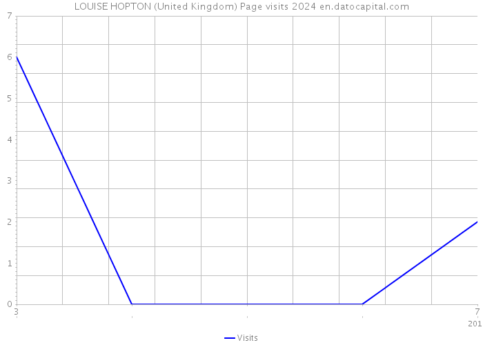 LOUISE HOPTON (United Kingdom) Page visits 2024 