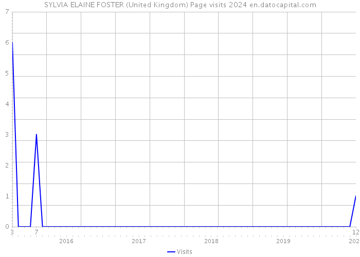 SYLVIA ELAINE FOSTER (United Kingdom) Page visits 2024 