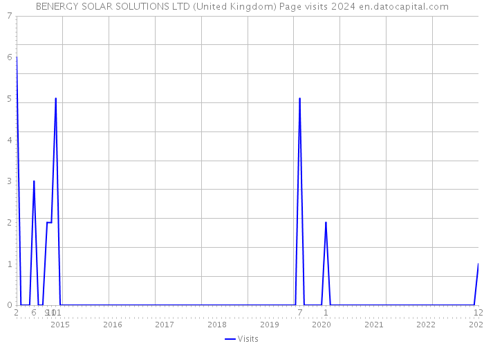 BENERGY SOLAR SOLUTIONS LTD (United Kingdom) Page visits 2024 