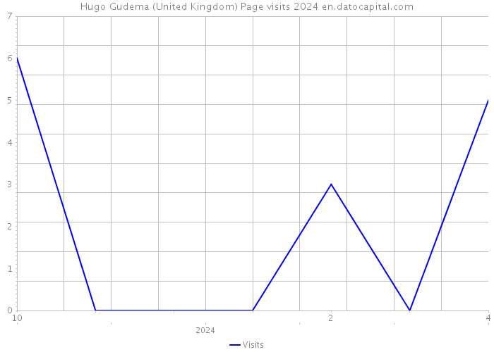 Hugo Gudema (United Kingdom) Page visits 2024 