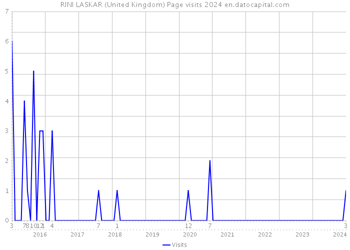 RINI LASKAR (United Kingdom) Page visits 2024 