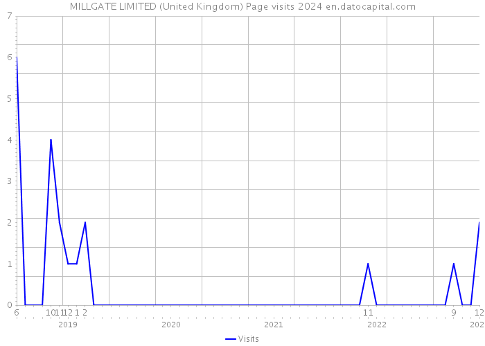 MILLGATE LIMITED (United Kingdom) Page visits 2024 