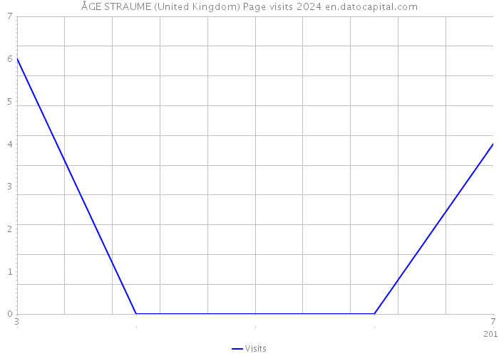 ÅGE STRAUME (United Kingdom) Page visits 2024 