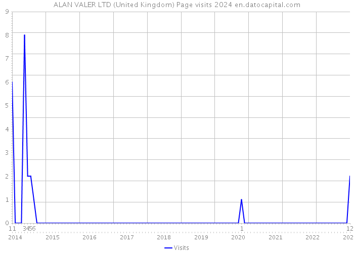 ALAN VALER LTD (United Kingdom) Page visits 2024 