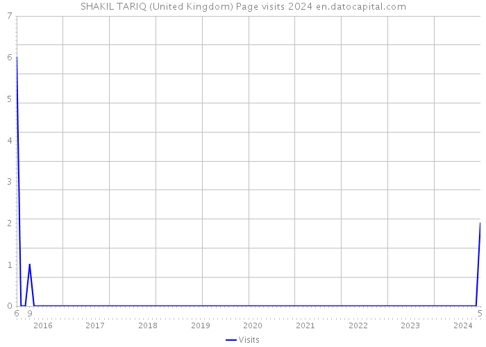 SHAKIL TARIQ (United Kingdom) Page visits 2024 