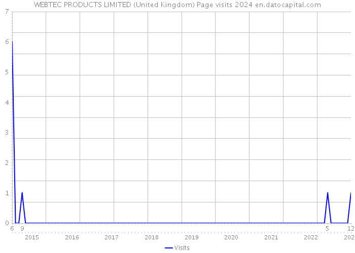 WEBTEC PRODUCTS LIMITED (United Kingdom) Page visits 2024 
