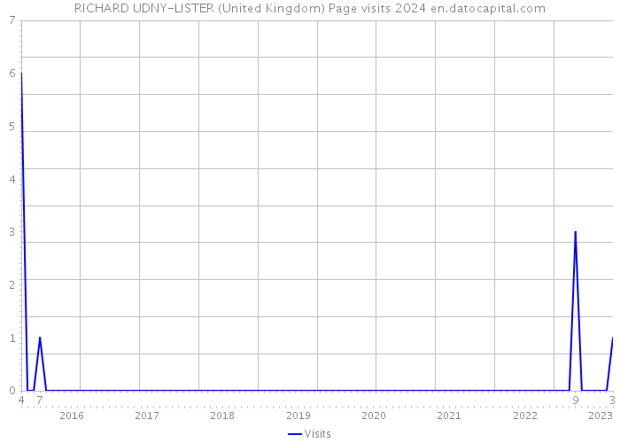 RICHARD UDNY-LISTER (United Kingdom) Page visits 2024 