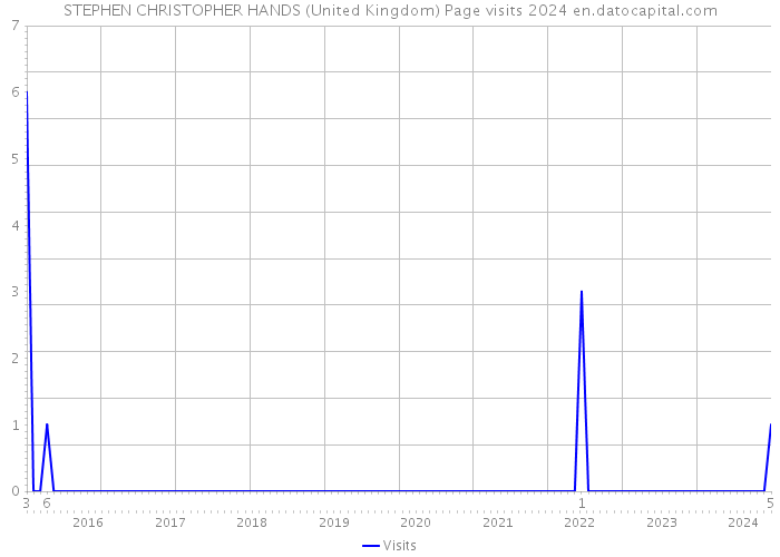 STEPHEN CHRISTOPHER HANDS (United Kingdom) Page visits 2024 