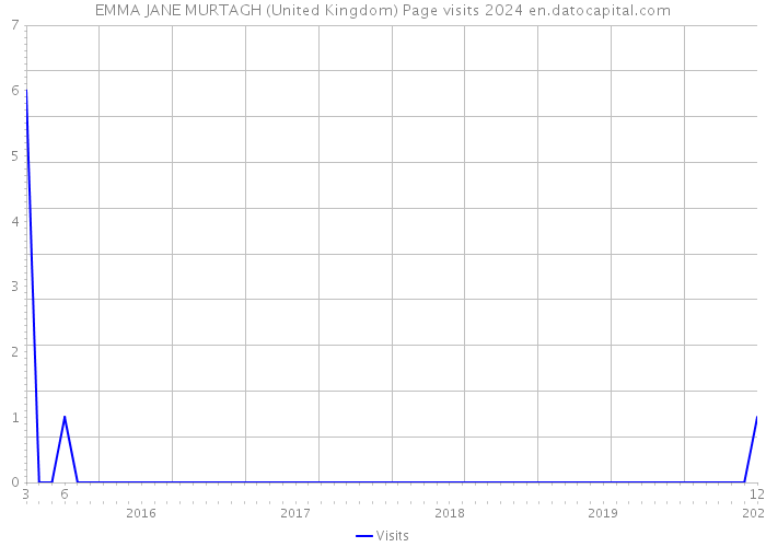EMMA JANE MURTAGH (United Kingdom) Page visits 2024 