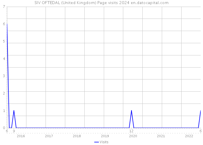 SIV OFTEDAL (United Kingdom) Page visits 2024 