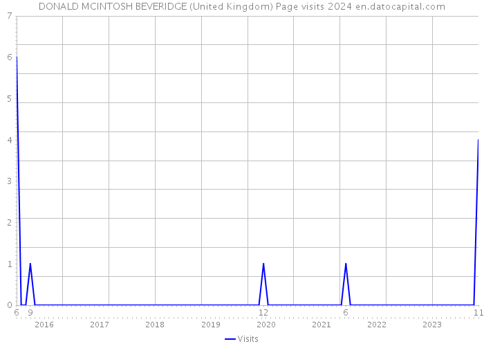 DONALD MCINTOSH BEVERIDGE (United Kingdom) Page visits 2024 