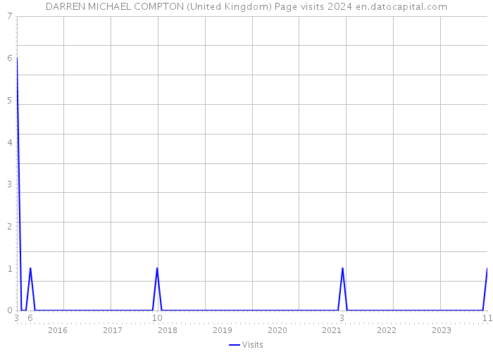 DARREN MICHAEL COMPTON (United Kingdom) Page visits 2024 