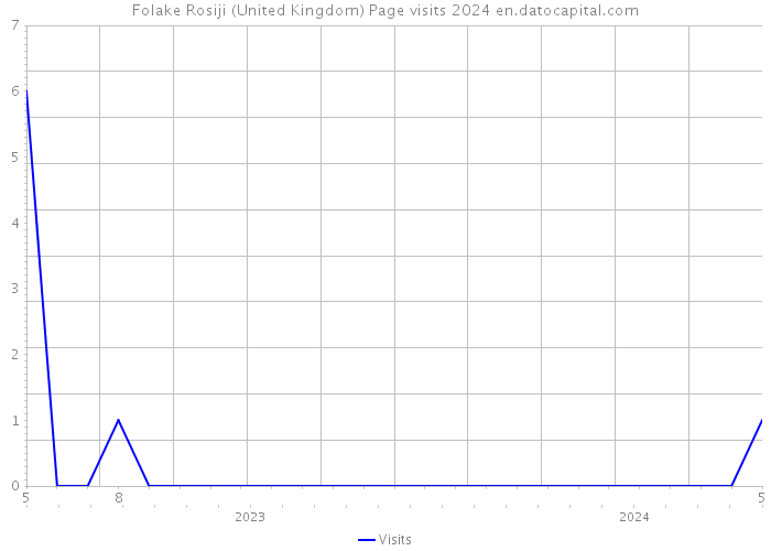 Folake Rosiji (United Kingdom) Page visits 2024 