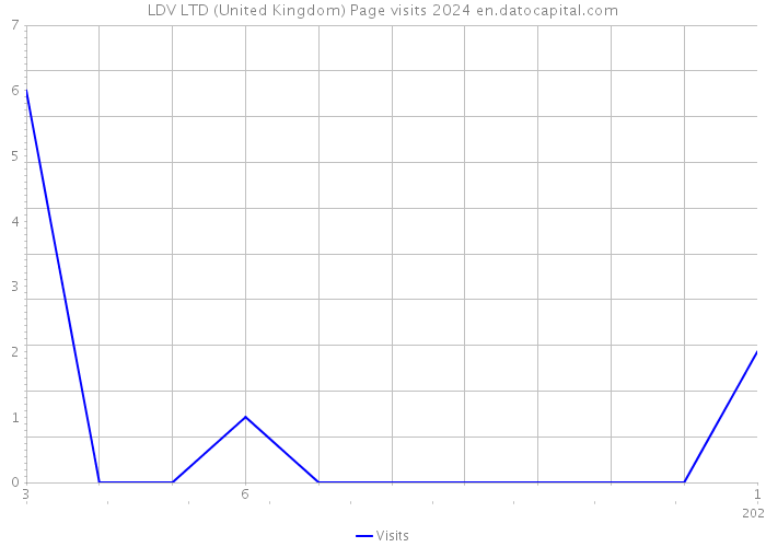 LDV LTD (United Kingdom) Page visits 2024 