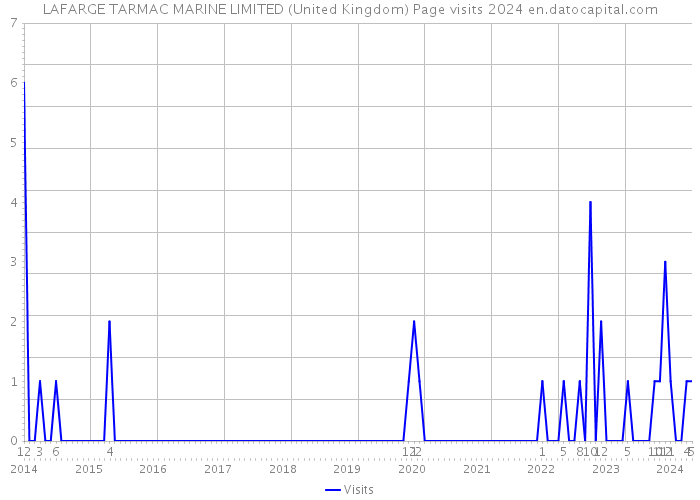 LAFARGE TARMAC MARINE LIMITED (United Kingdom) Page visits 2024 