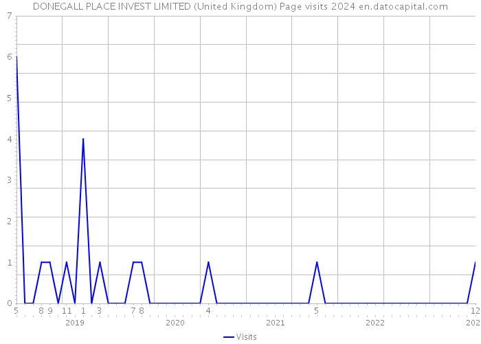 DONEGALL PLACE INVEST LIMITED (United Kingdom) Page visits 2024 