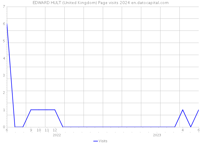 EDWARD HULT (United Kingdom) Page visits 2024 