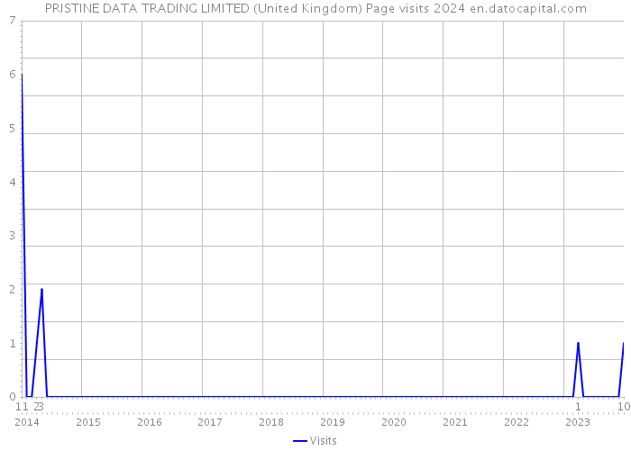 PRISTINE DATA TRADING LIMITED (United Kingdom) Page visits 2024 