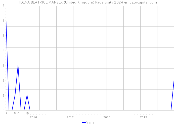 IDENA BEATRICE MANSER (United Kingdom) Page visits 2024 
