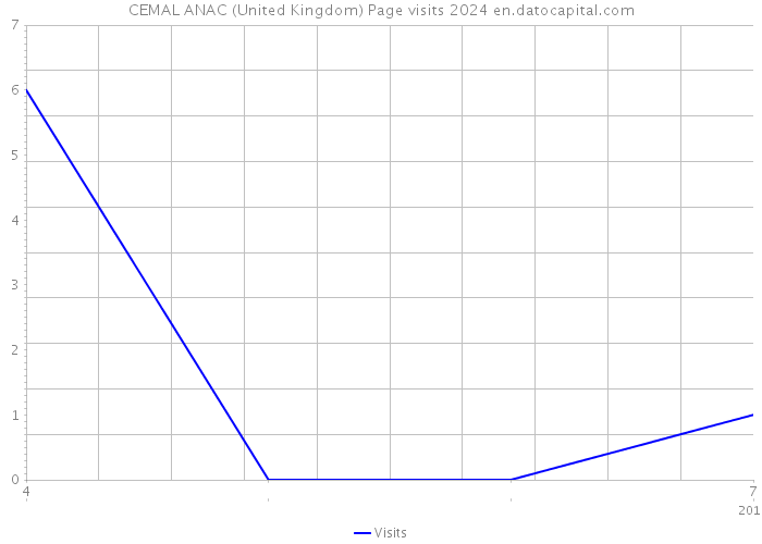CEMAL ANAC (United Kingdom) Page visits 2024 