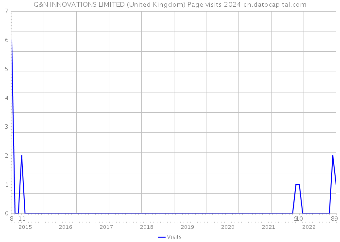 G&N INNOVATIONS LIMITED (United Kingdom) Page visits 2024 