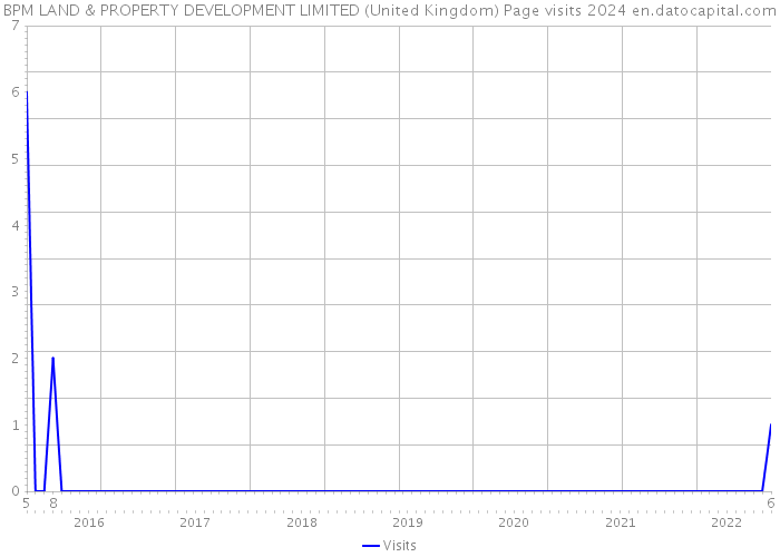 BPM LAND & PROPERTY DEVELOPMENT LIMITED (United Kingdom) Page visits 2024 