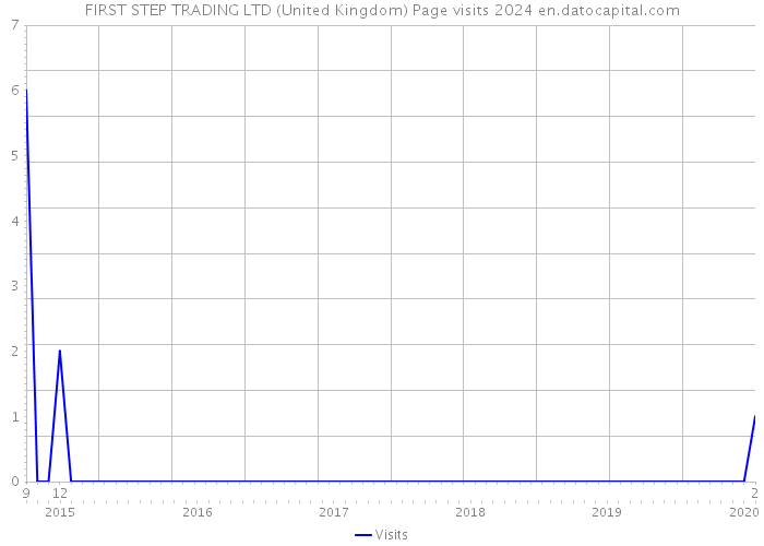 FIRST STEP TRADING LTD (United Kingdom) Page visits 2024 