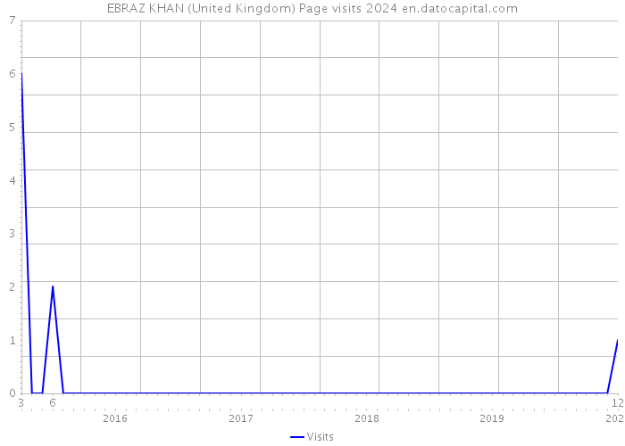 EBRAZ KHAN (United Kingdom) Page visits 2024 