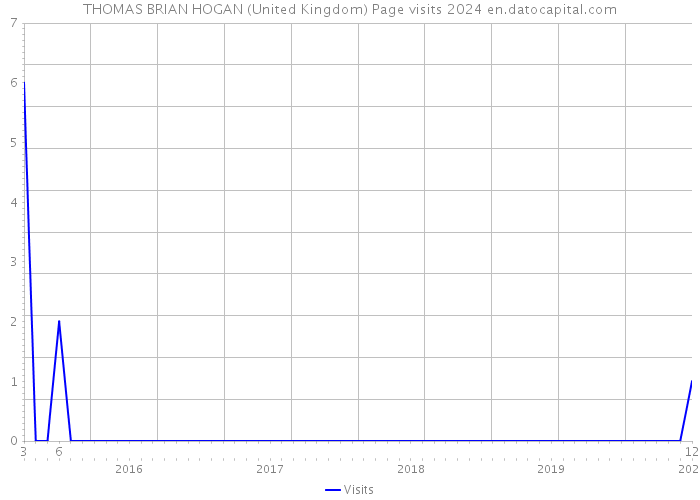 THOMAS BRIAN HOGAN (United Kingdom) Page visits 2024 