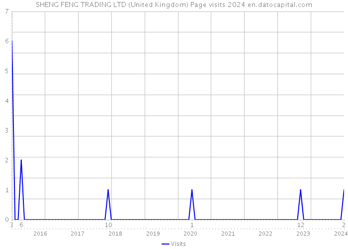 SHENG FENG TRADING LTD (United Kingdom) Page visits 2024 