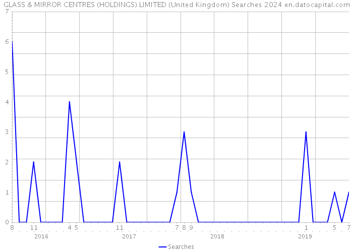 GLASS & MIRROR CENTRES (HOLDINGS) LIMITED (United Kingdom) Searches 2024 