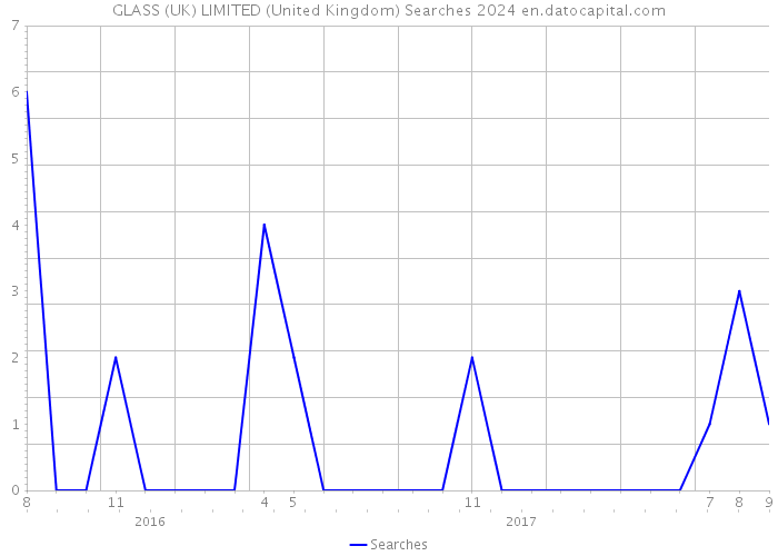 GLASS (UK) LIMITED (United Kingdom) Searches 2024 