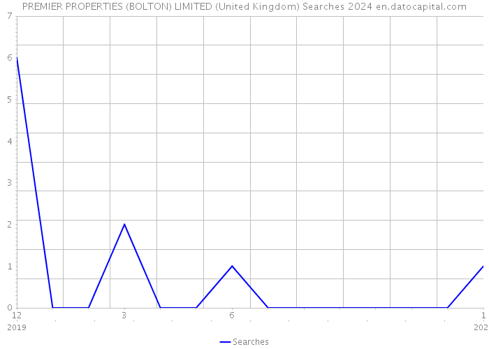 PREMIER PROPERTIES (BOLTON) LIMITED (United Kingdom) Searches 2024 