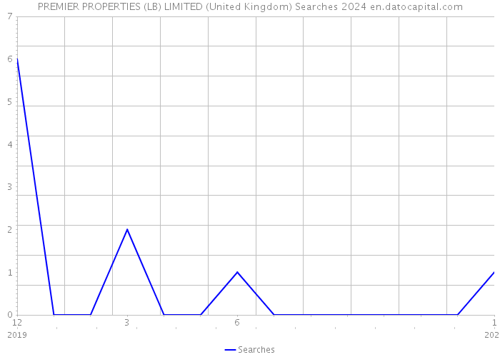 PREMIER PROPERTIES (LB) LIMITED (United Kingdom) Searches 2024 