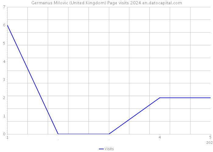 Germanus Milovic (United Kingdom) Page visits 2024 