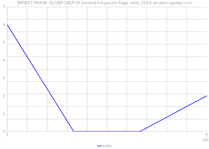 ERNEST FRANK OLIVER DELFOS (United Kingdom) Page visits 2024 