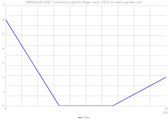 REINHOLD KREY (United Kingdom) Page visits 2024 