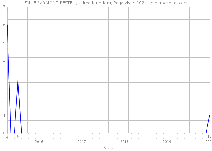 EMILE RAYMOND BESTEL (United Kingdom) Page visits 2024 