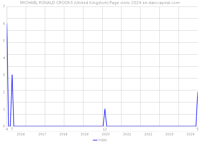 MICHAEL RONALD CROOKS (United Kingdom) Page visits 2024 