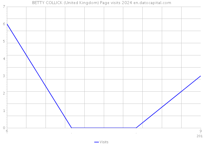 BETTY COLLICK (United Kingdom) Page visits 2024 