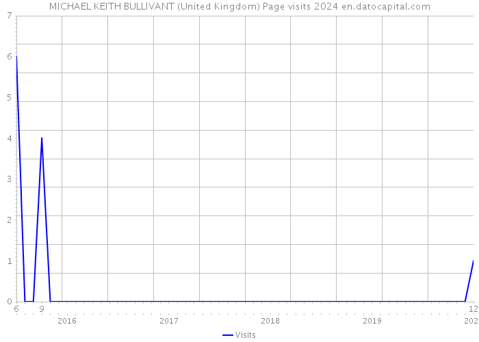 MICHAEL KEITH BULLIVANT (United Kingdom) Page visits 2024 