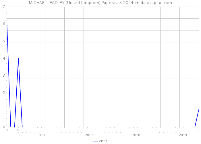 MICHAEL LEADLEY (United Kingdom) Page visits 2024 