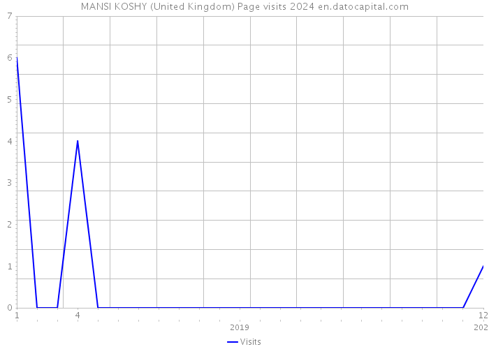 MANSI KOSHY (United Kingdom) Page visits 2024 
