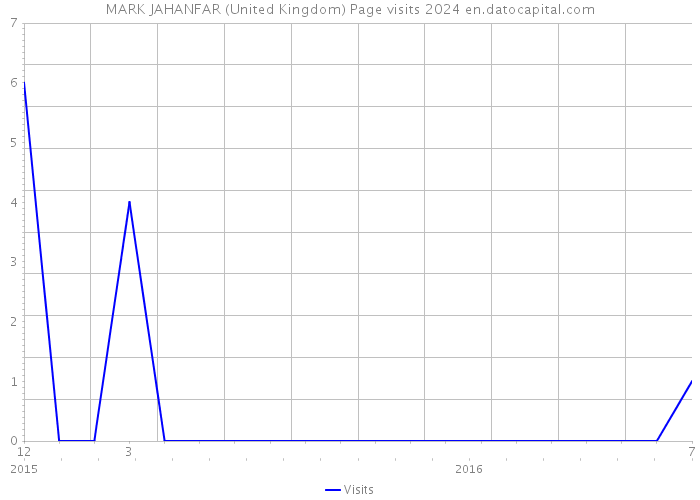 MARK JAHANFAR (United Kingdom) Page visits 2024 