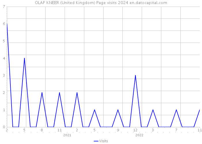 OLAF KNEER (United Kingdom) Page visits 2024 